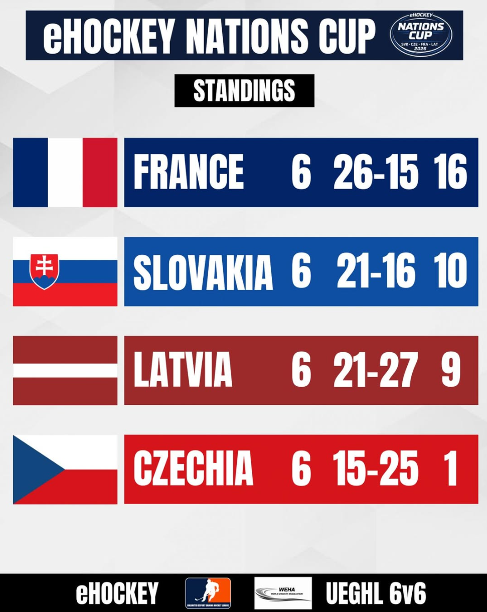 Nations Cup ovládol TEAM FRANCE